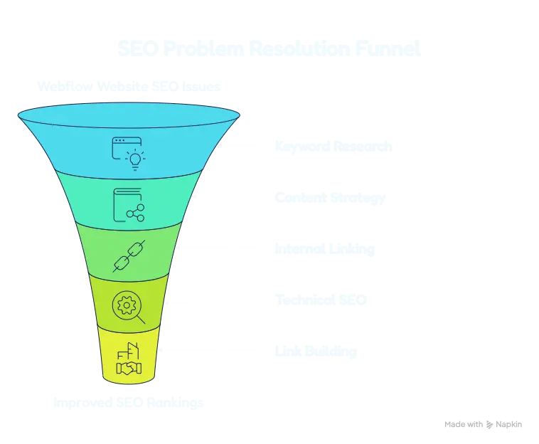 SEO Problem Resolution Funnel| Webflow SEO Expert md labib hasan limon